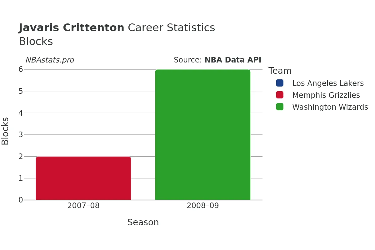 Javaris Crittenton Blocks Career Chart