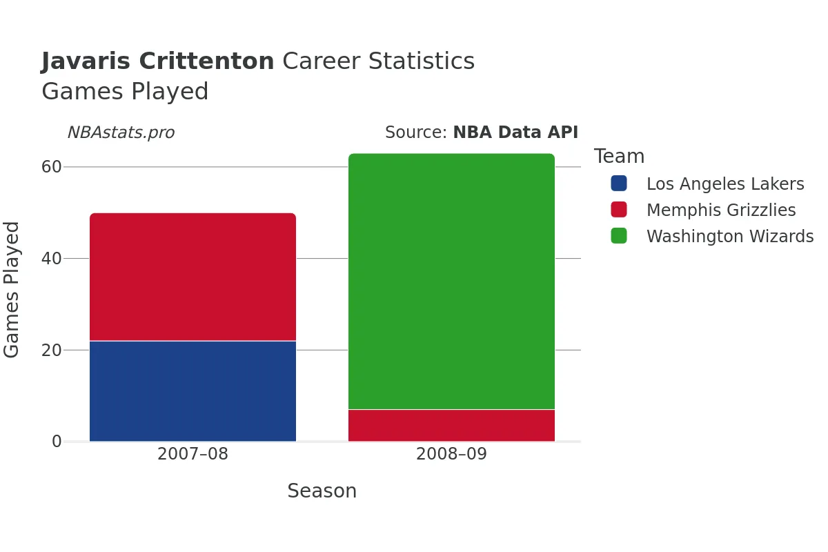 Javaris Crittenton Games–Played Career Chart