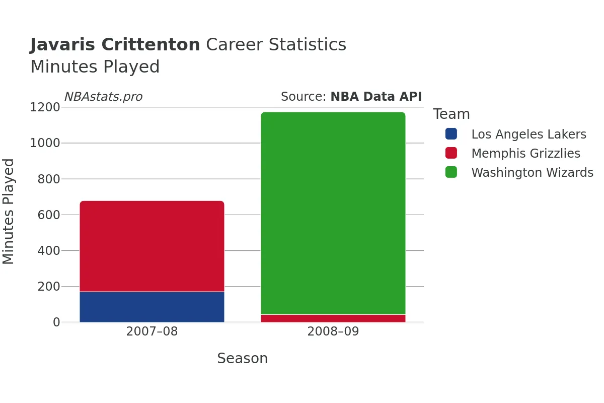 Javaris Crittenton Minutes–Played Career Chart