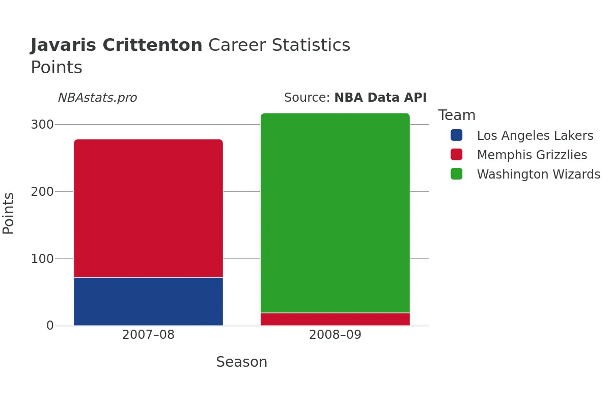 Javaris Crittenton Points Career Chart