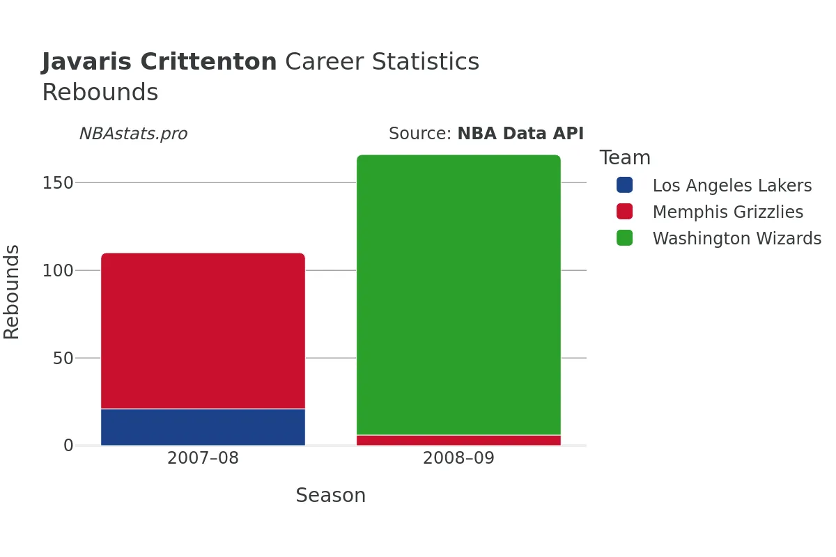 Javaris Crittenton Rebounds Career Chart