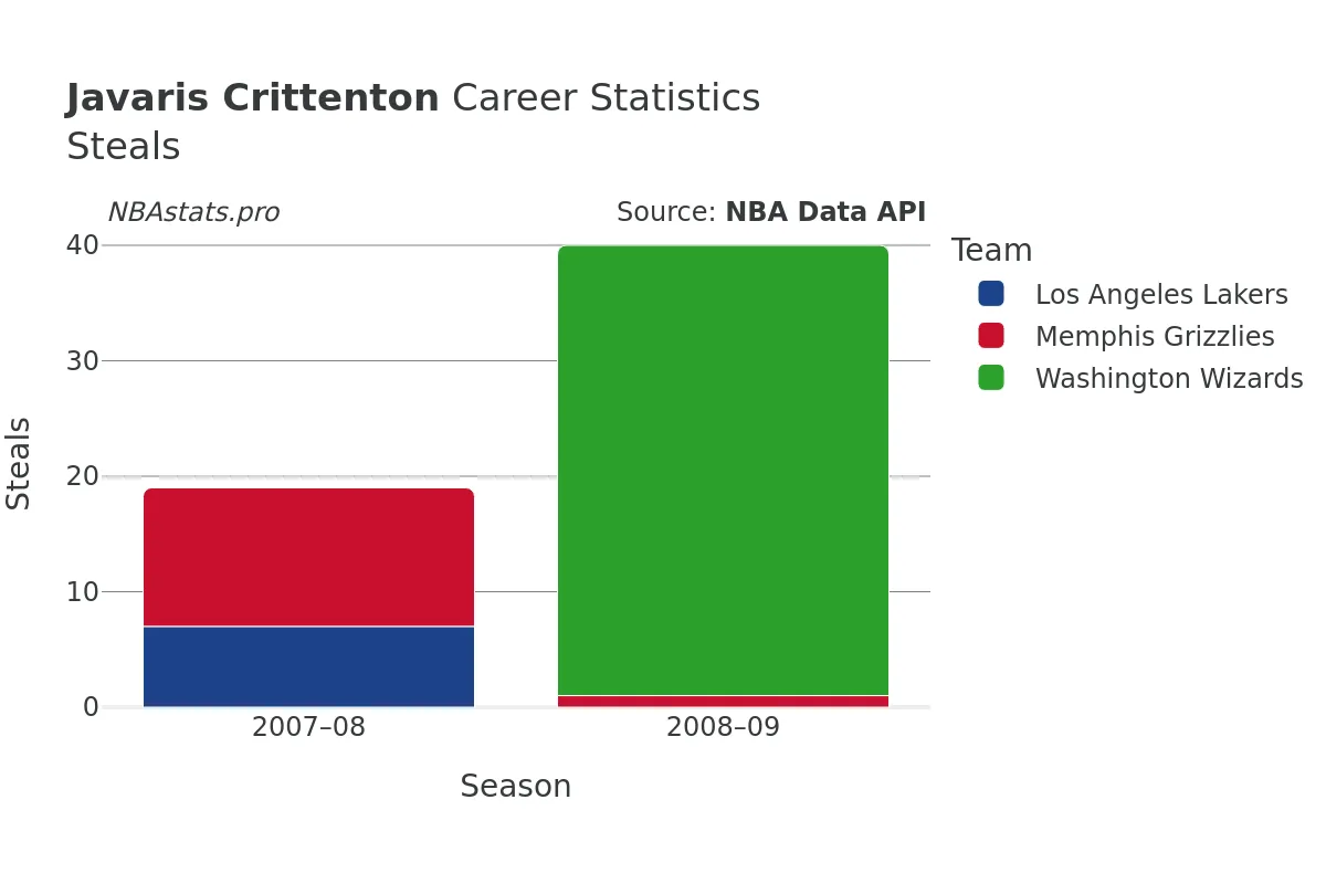 Javaris Crittenton Steals Career Chart