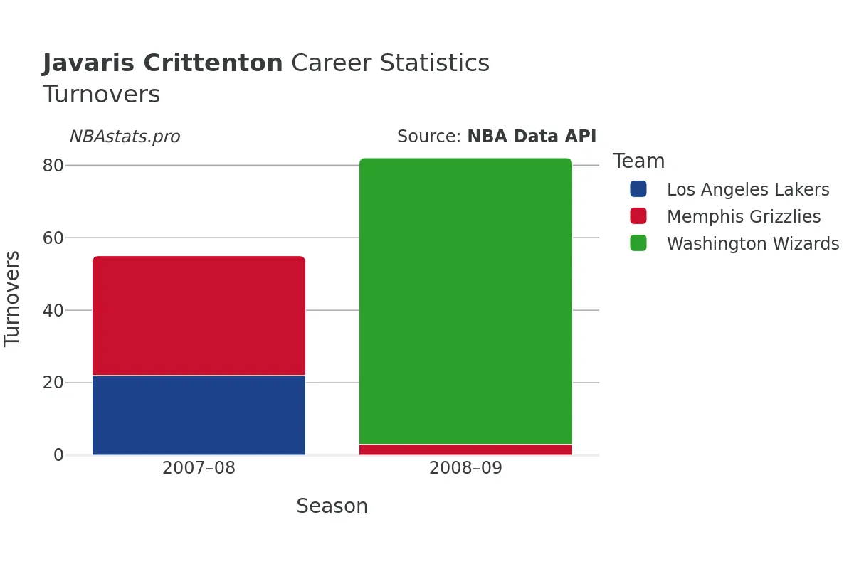 Javaris Crittenton Turnovers Career Chart