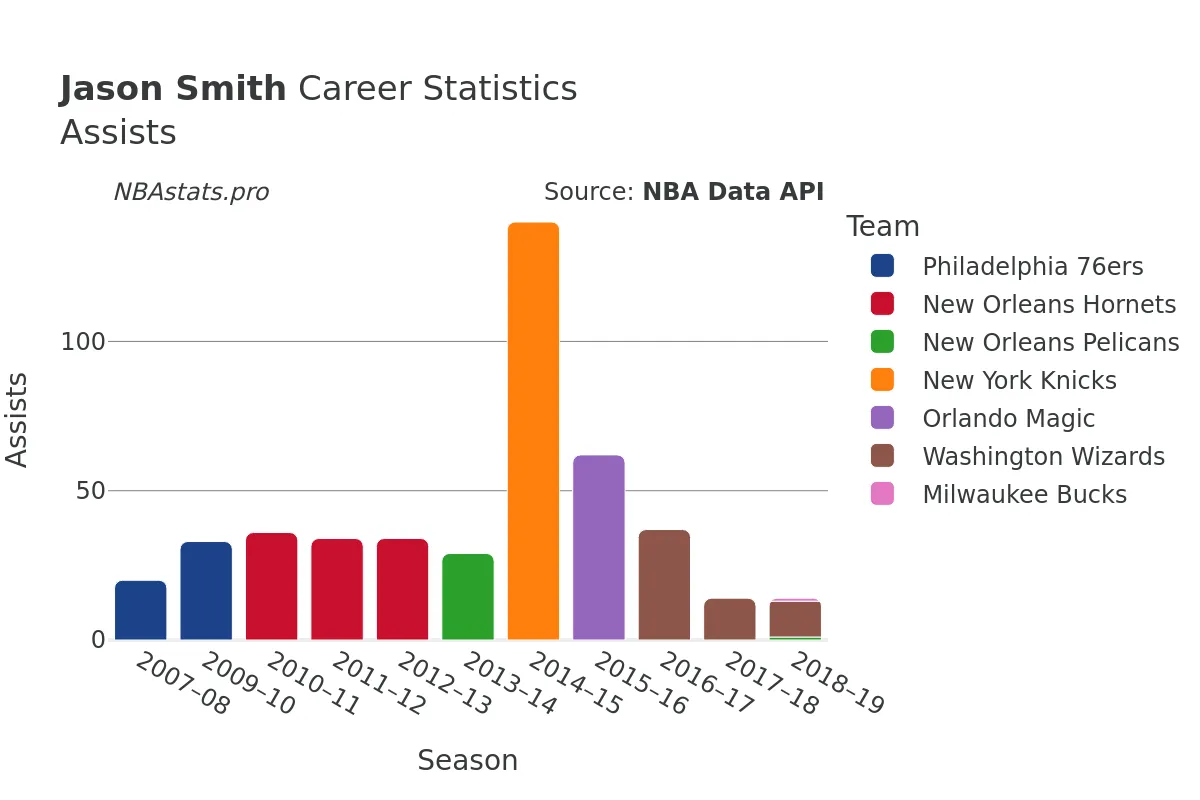 Jason Smith Assists Career Chart