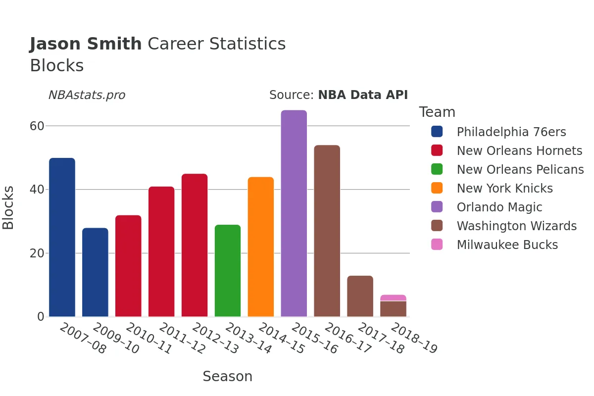 Jason Smith Blocks Career Chart