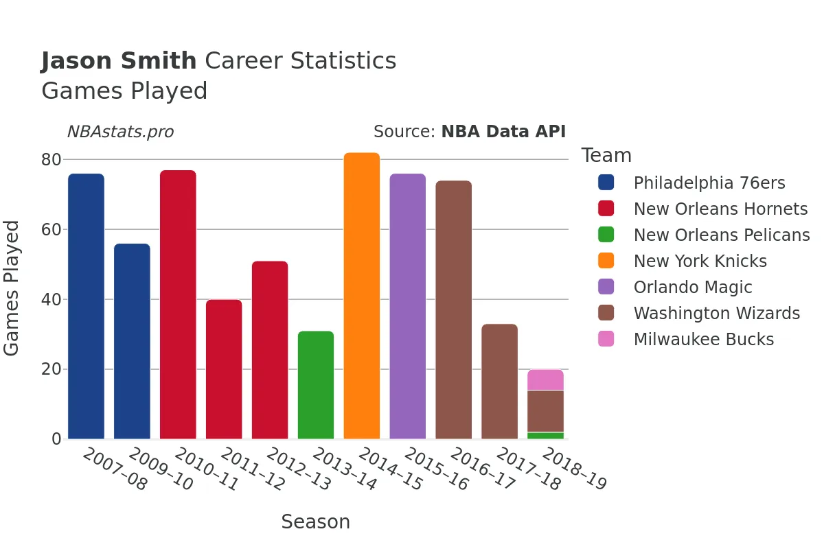Jason Smith Games–Played Career Chart
