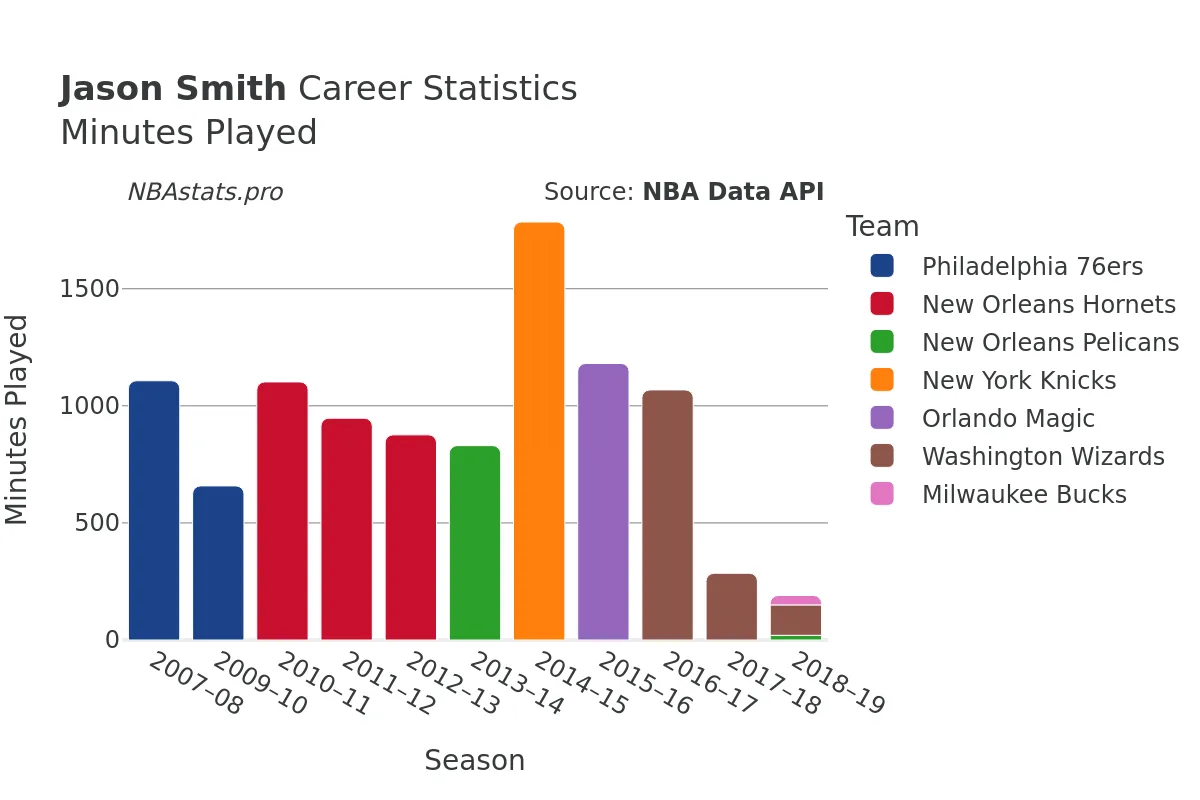 Jason Smith Minutes–Played Career Chart