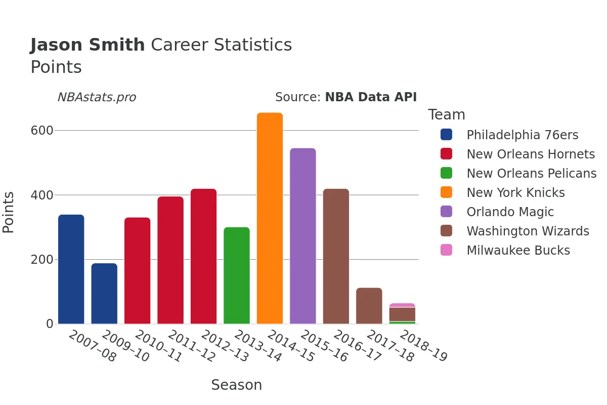 Jason Smith Points Career Chart