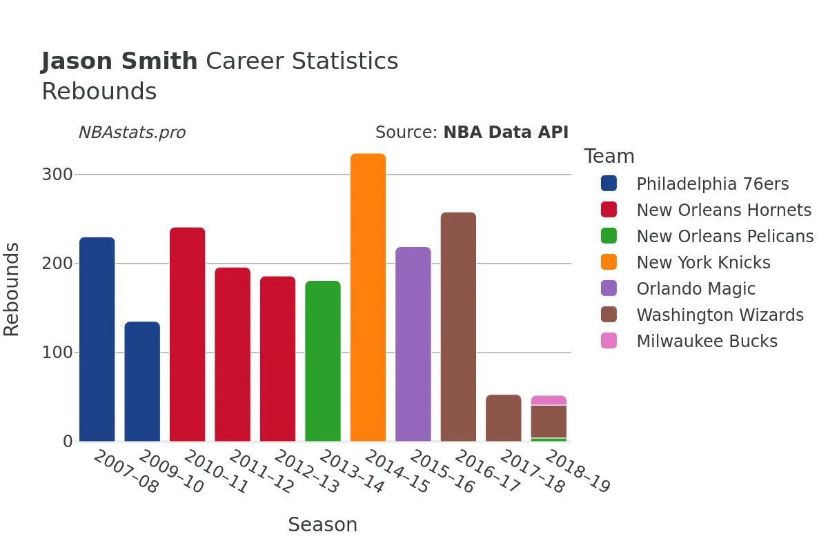 Jason Smith Rebounds Career Chart