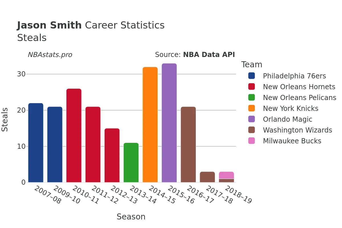 Jason Smith Steals Career Chart