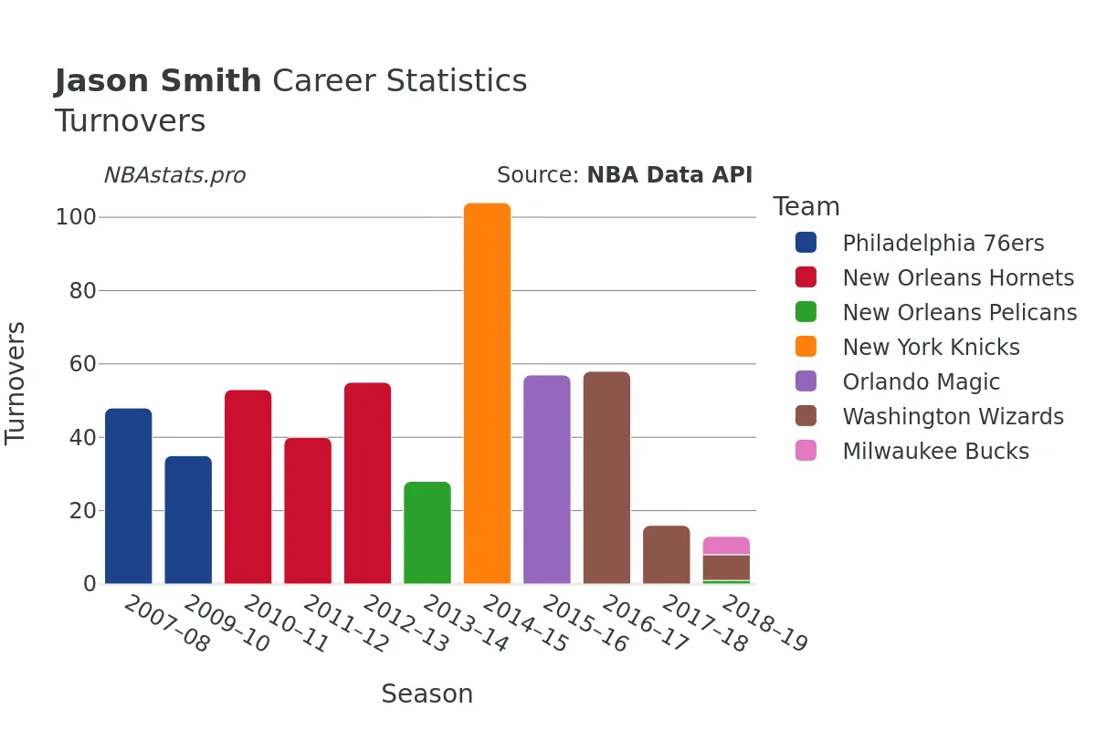 Jason Smith Turnovers Career Chart