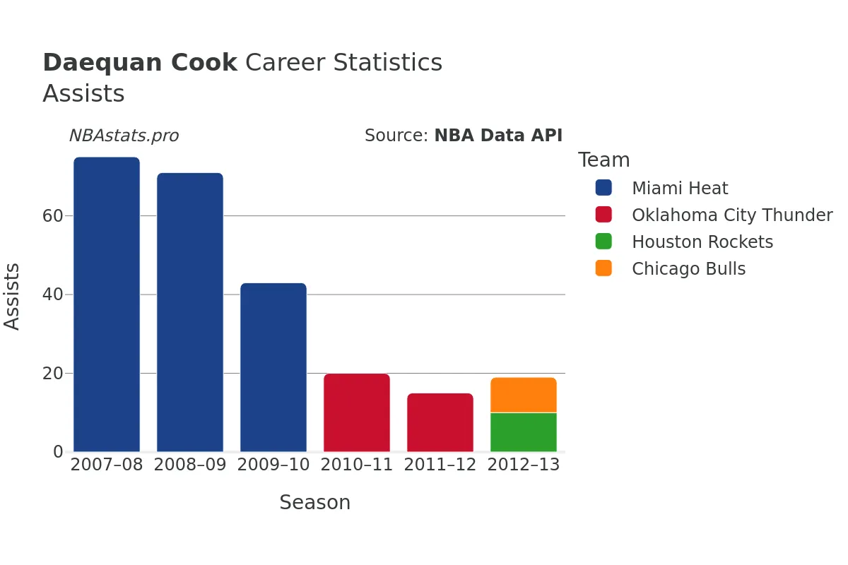 Daequan Cook Assists Career Chart