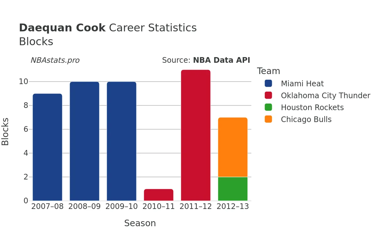 Daequan Cook Blocks Career Chart