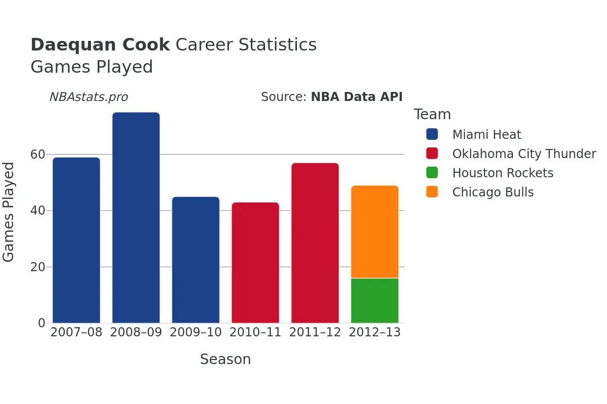 Daequan Cook Games–Played Career Chart