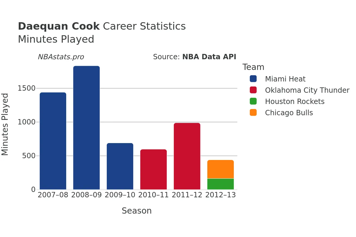 Daequan Cook Minutes–Played Career Chart