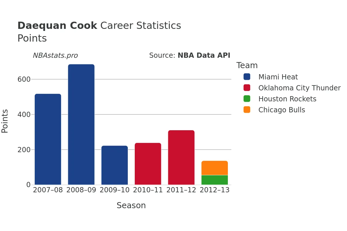 Daequan Cook Points Career Chart