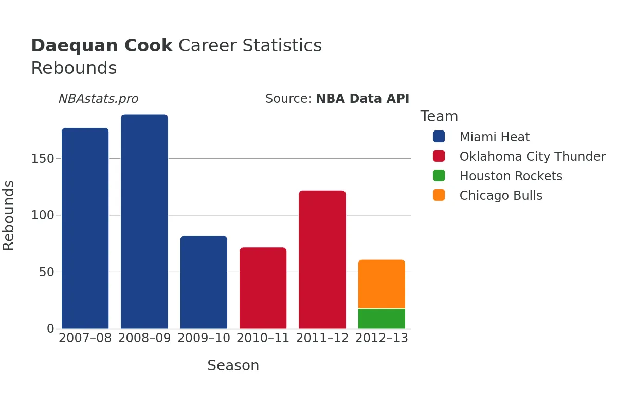 Daequan Cook Rebounds Career Chart