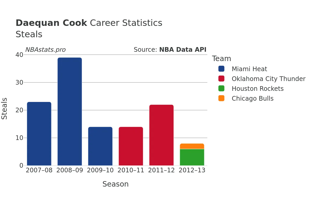 Daequan Cook Steals Career Chart