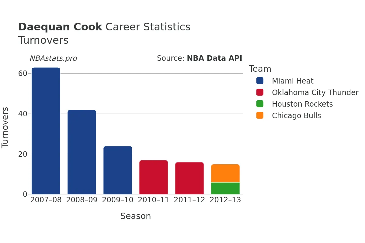 Daequan Cook Turnovers Career Chart