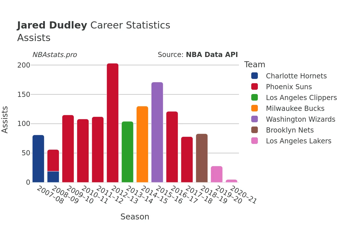 Jared Dudley Assists Career Chart