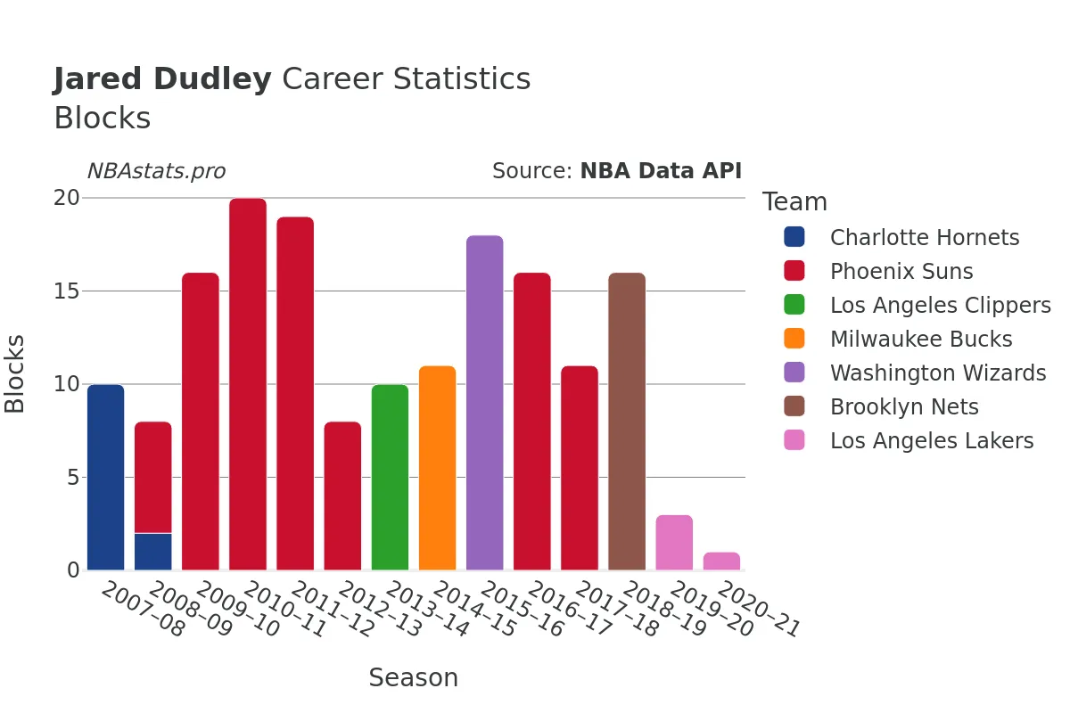 Jared Dudley Blocks Career Chart