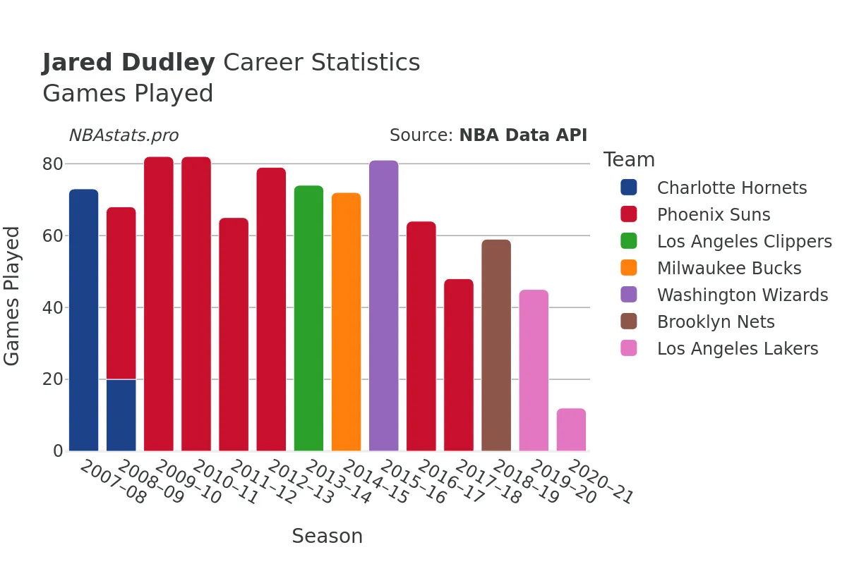 Jared Dudley Games–Played Career Chart