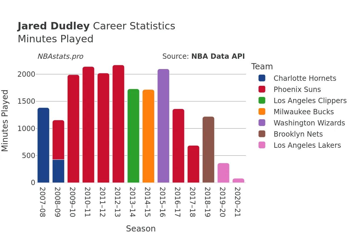 Jared Dudley Minutes–Played Career Chart