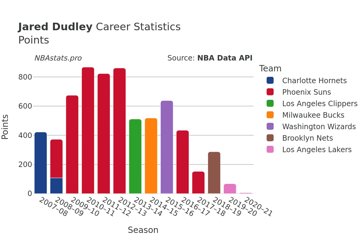 Jared Dudley Points Career Chart