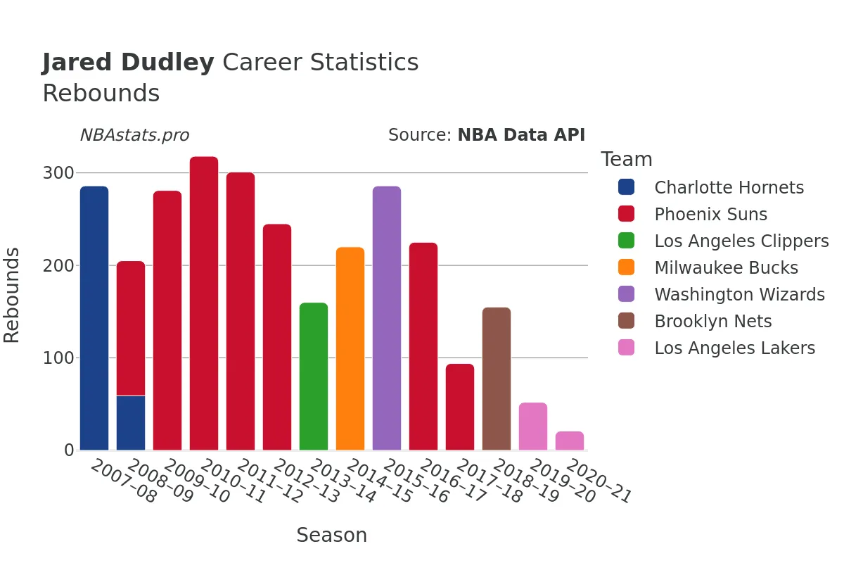 Jared Dudley Rebounds Career Chart