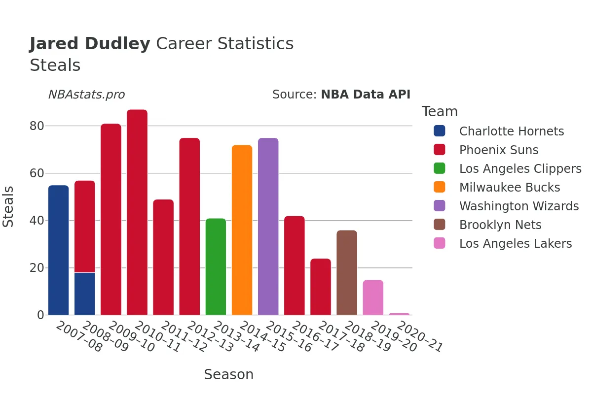 Jared Dudley Steals Career Chart