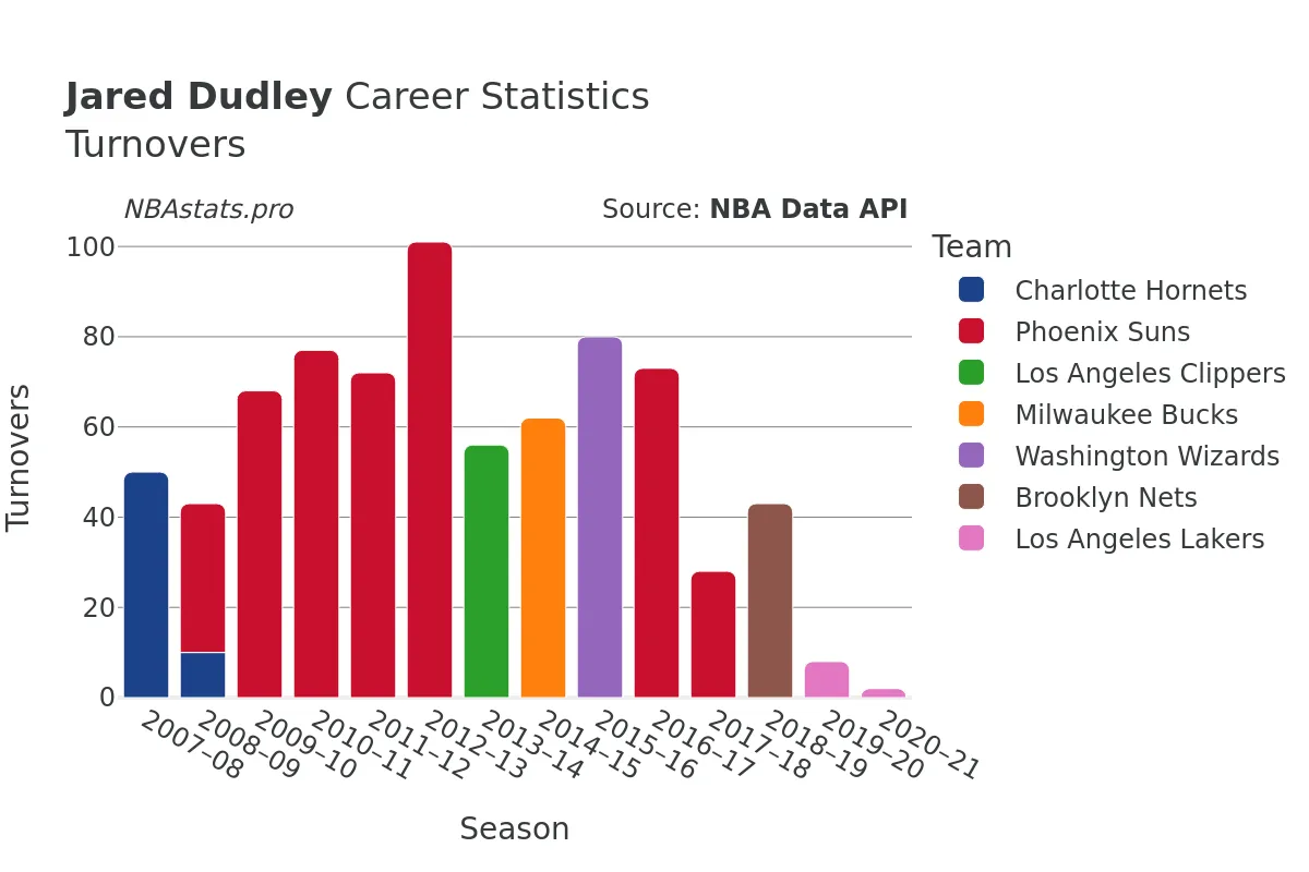 Jared Dudley Turnovers Career Chart