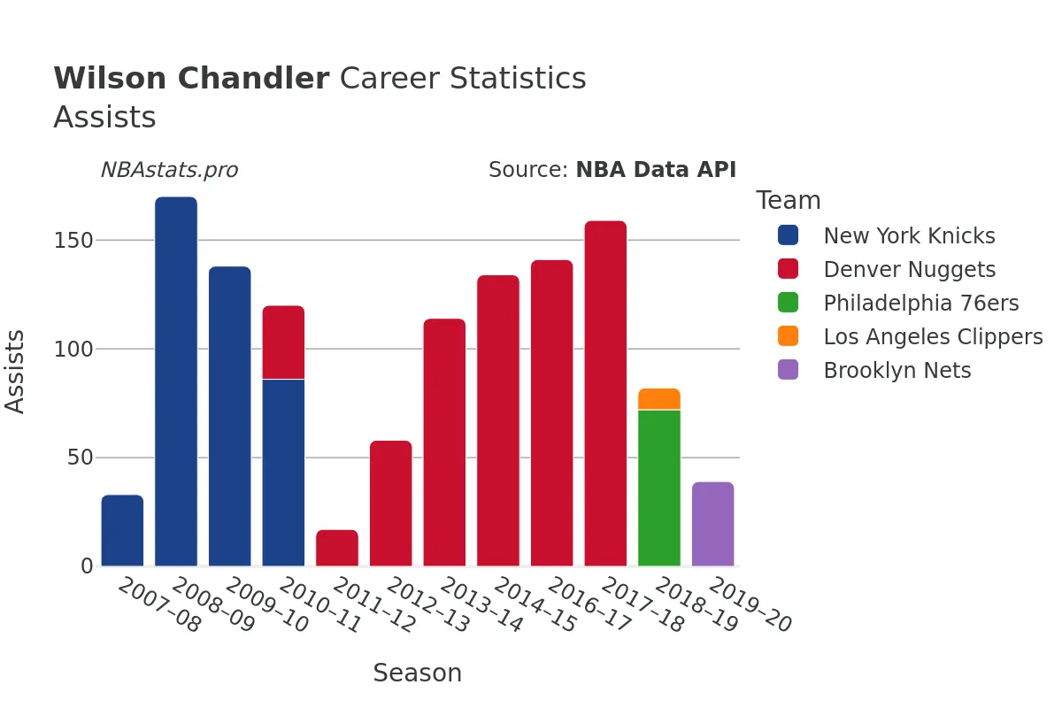 Wilson Chandler Assists Career Chart