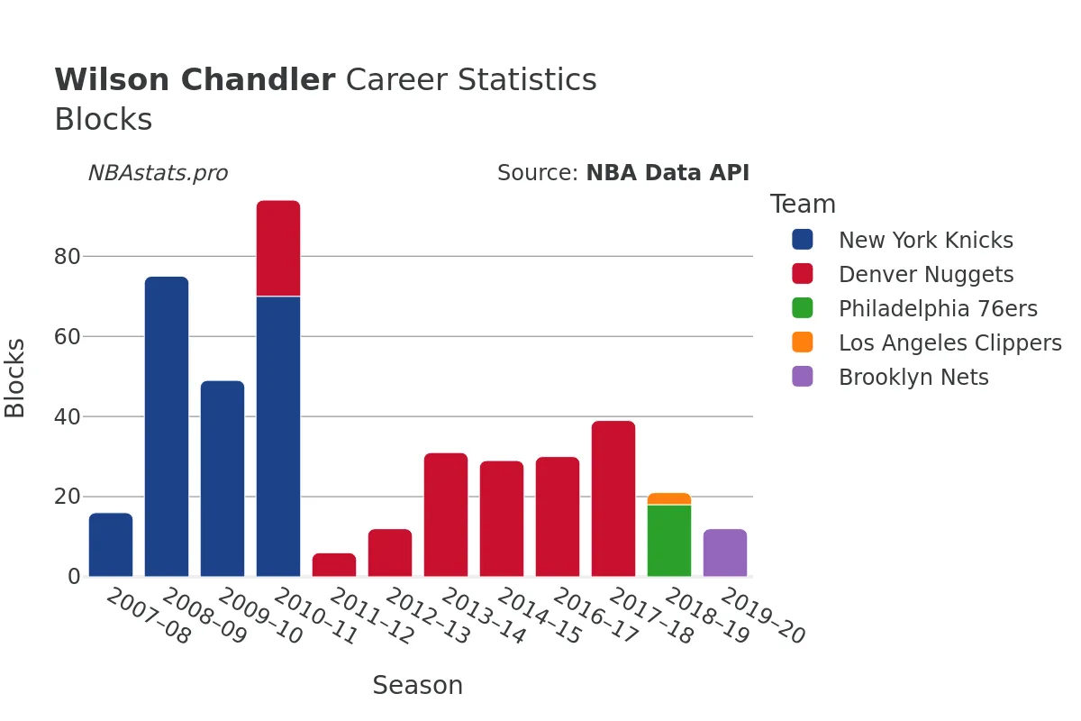 Wilson Chandler Blocks Career Chart