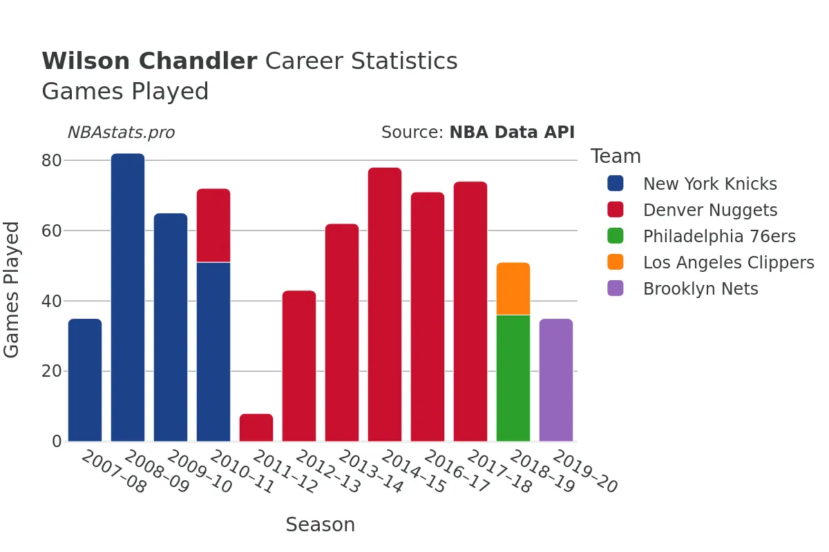 Wilson Chandler Games–Played Career Chart