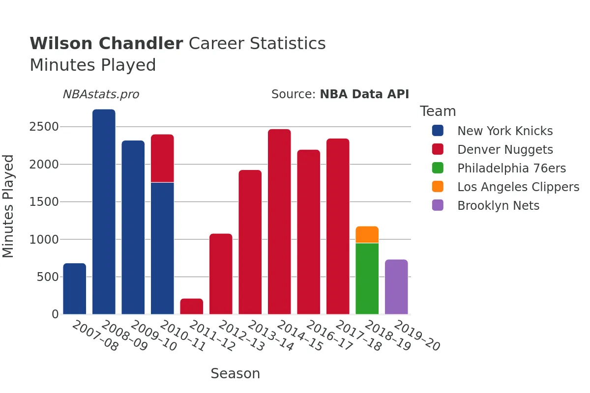 Wilson Chandler Minutes–Played Career Chart