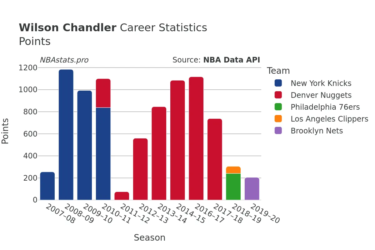 Wilson Chandler Points Career Chart