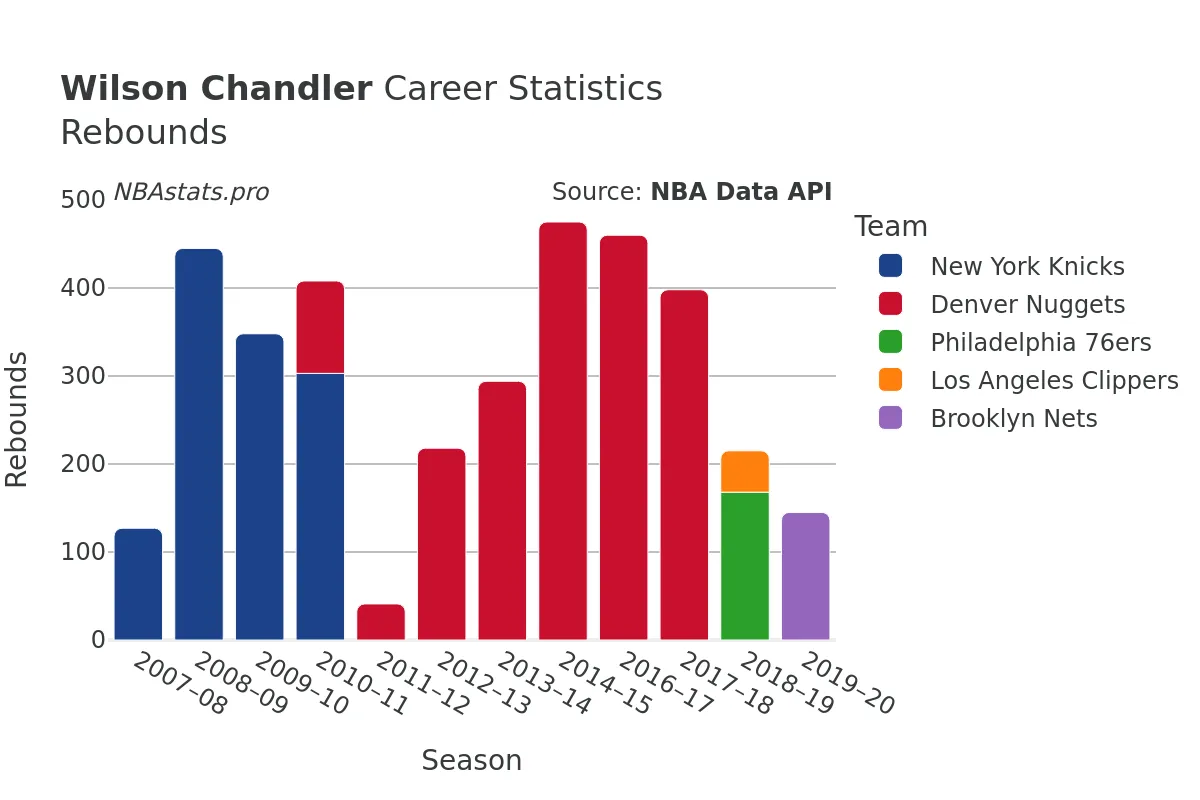 Wilson Chandler Rebounds Career Chart