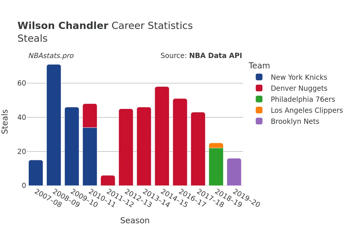 Wilson Chandler Steals Career Chart