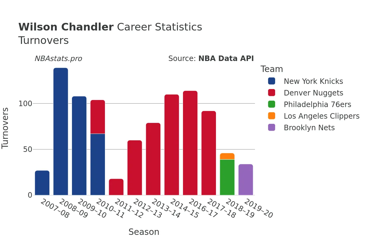 Wilson Chandler Turnovers Career Chart