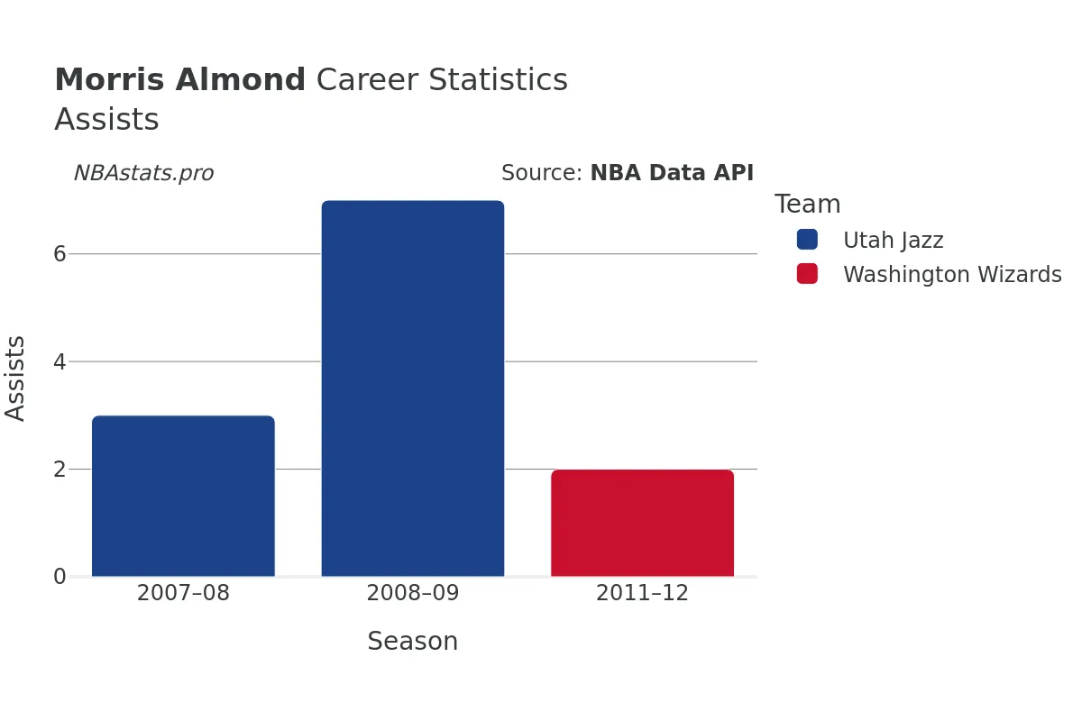 Morris Almond Assists Career Chart