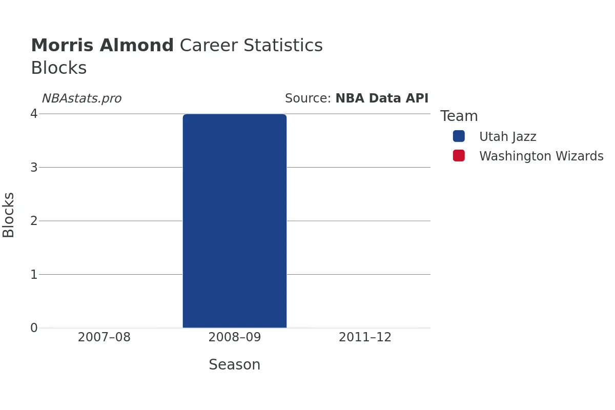 Morris Almond Blocks Career Chart