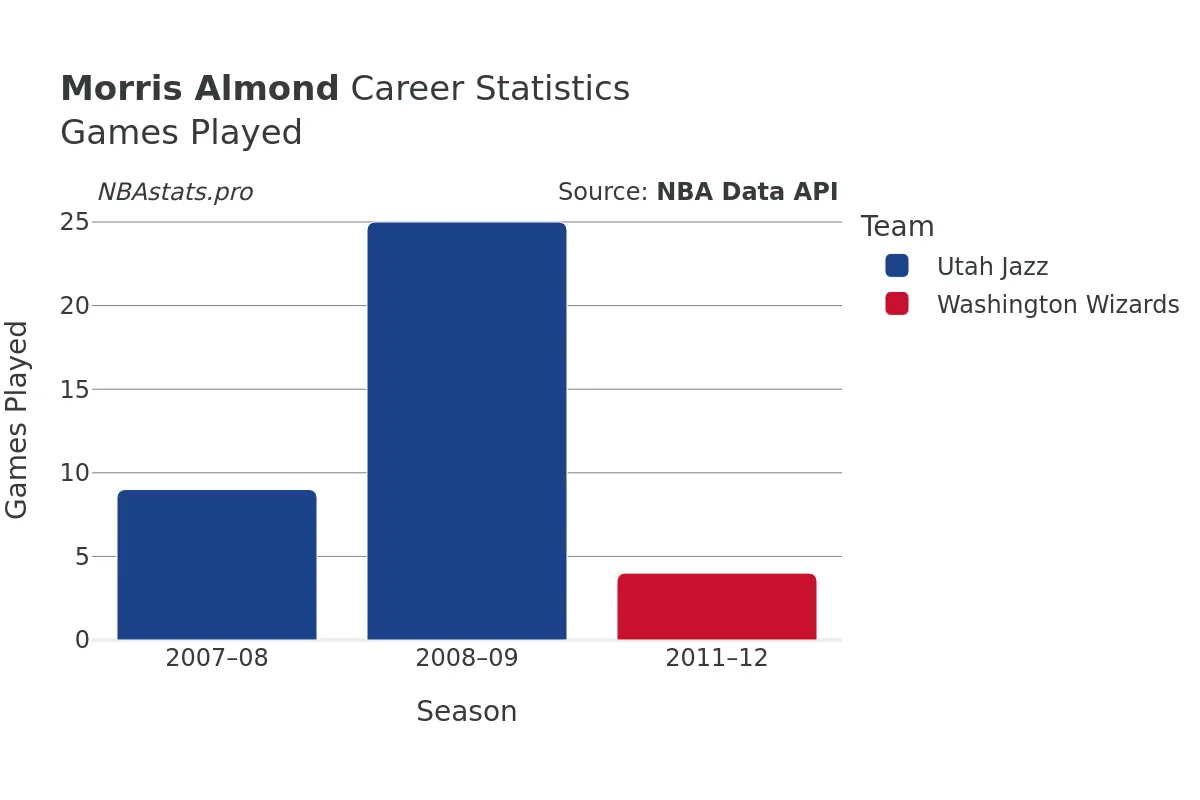 Morris Almond Games–Played Career Chart