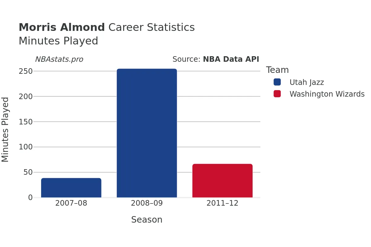 Morris Almond Minutes–Played Career Chart