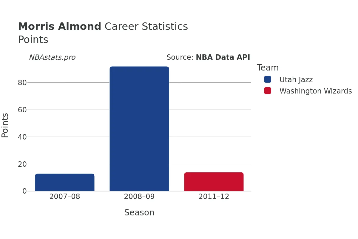 Morris Almond Points Career Chart