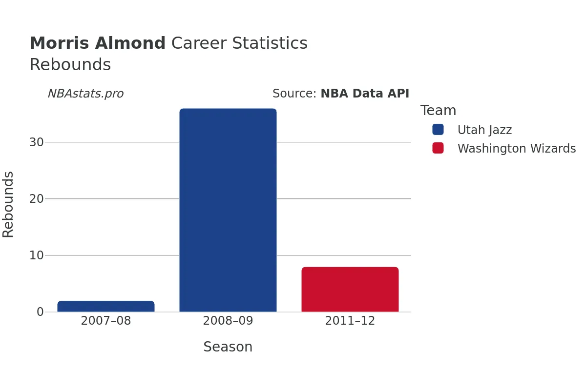 Morris Almond Rebounds Career Chart