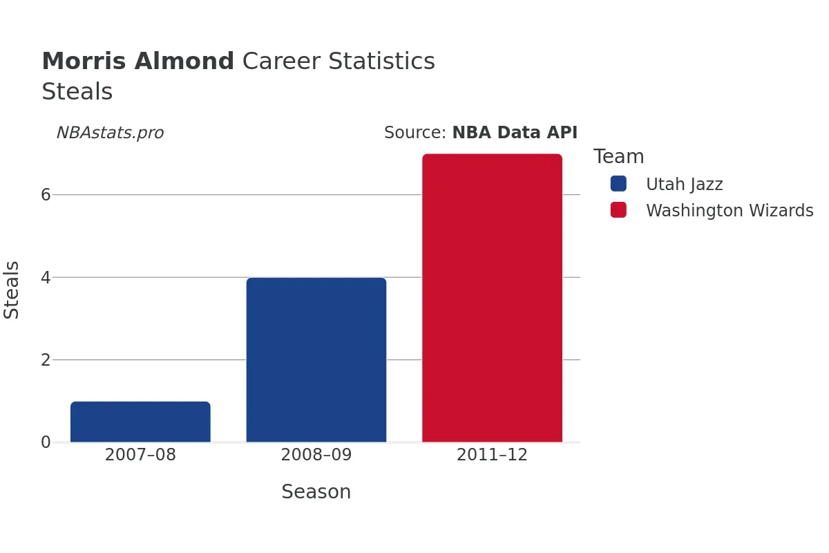 Morris Almond Steals Career Chart