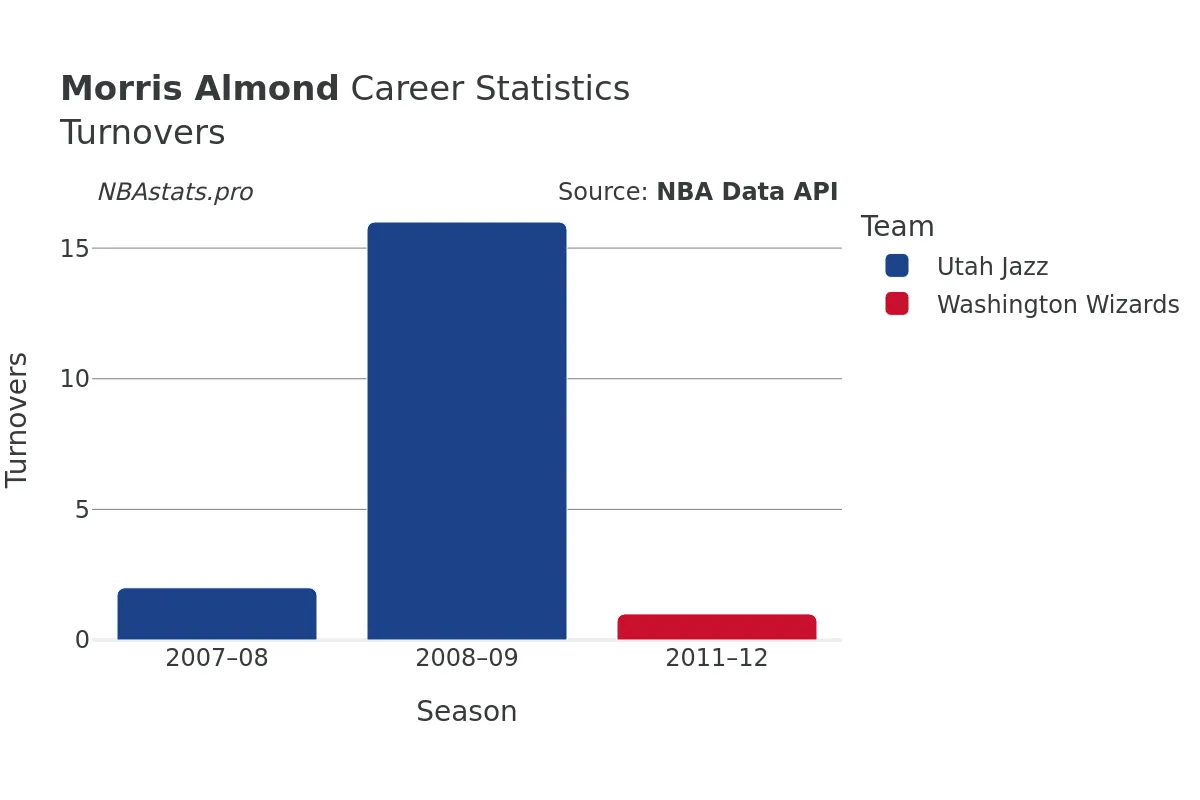 Morris Almond Turnovers Career Chart