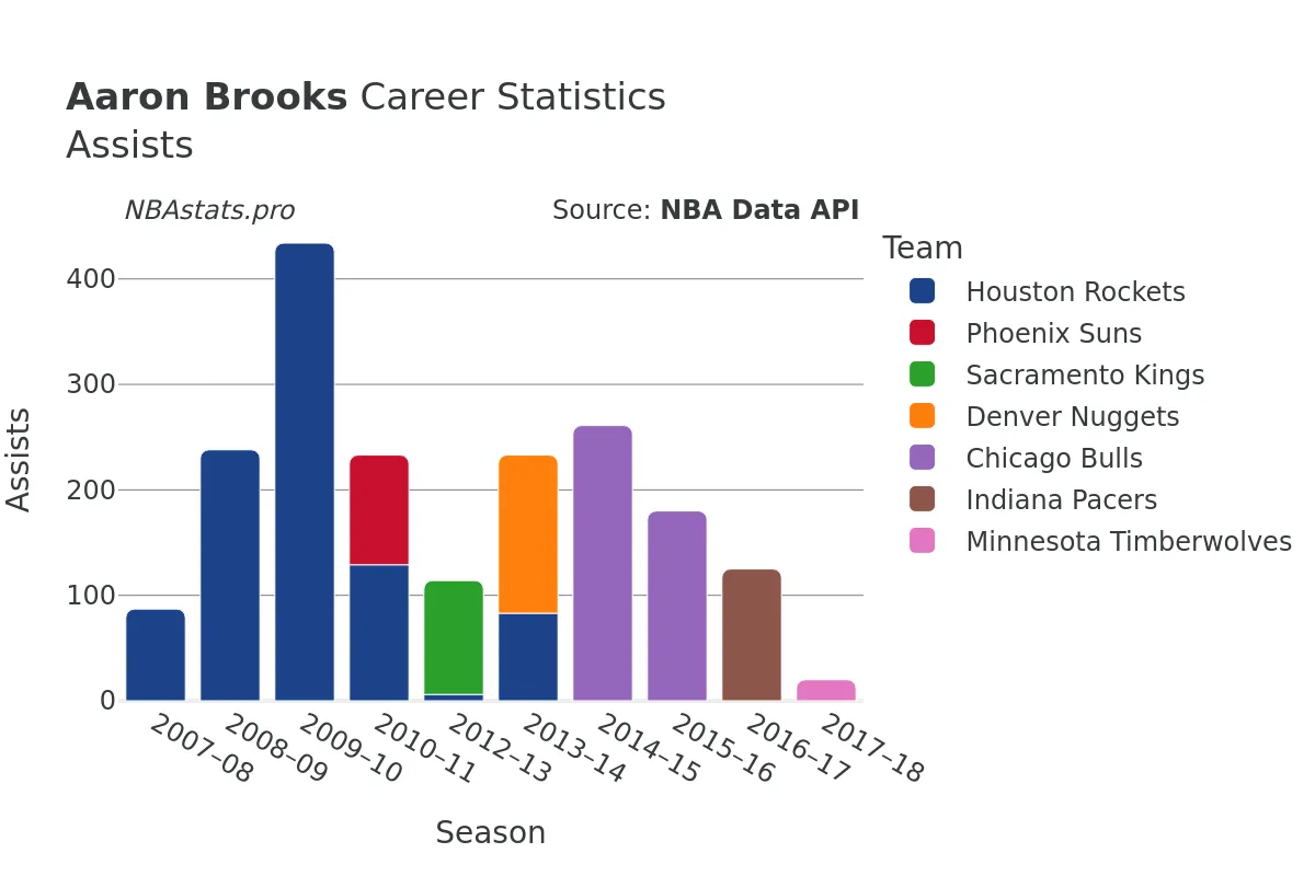 Aaron Brooks Assists Career Chart