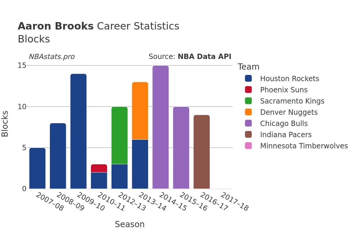 Aaron Brooks Blocks Career Chart