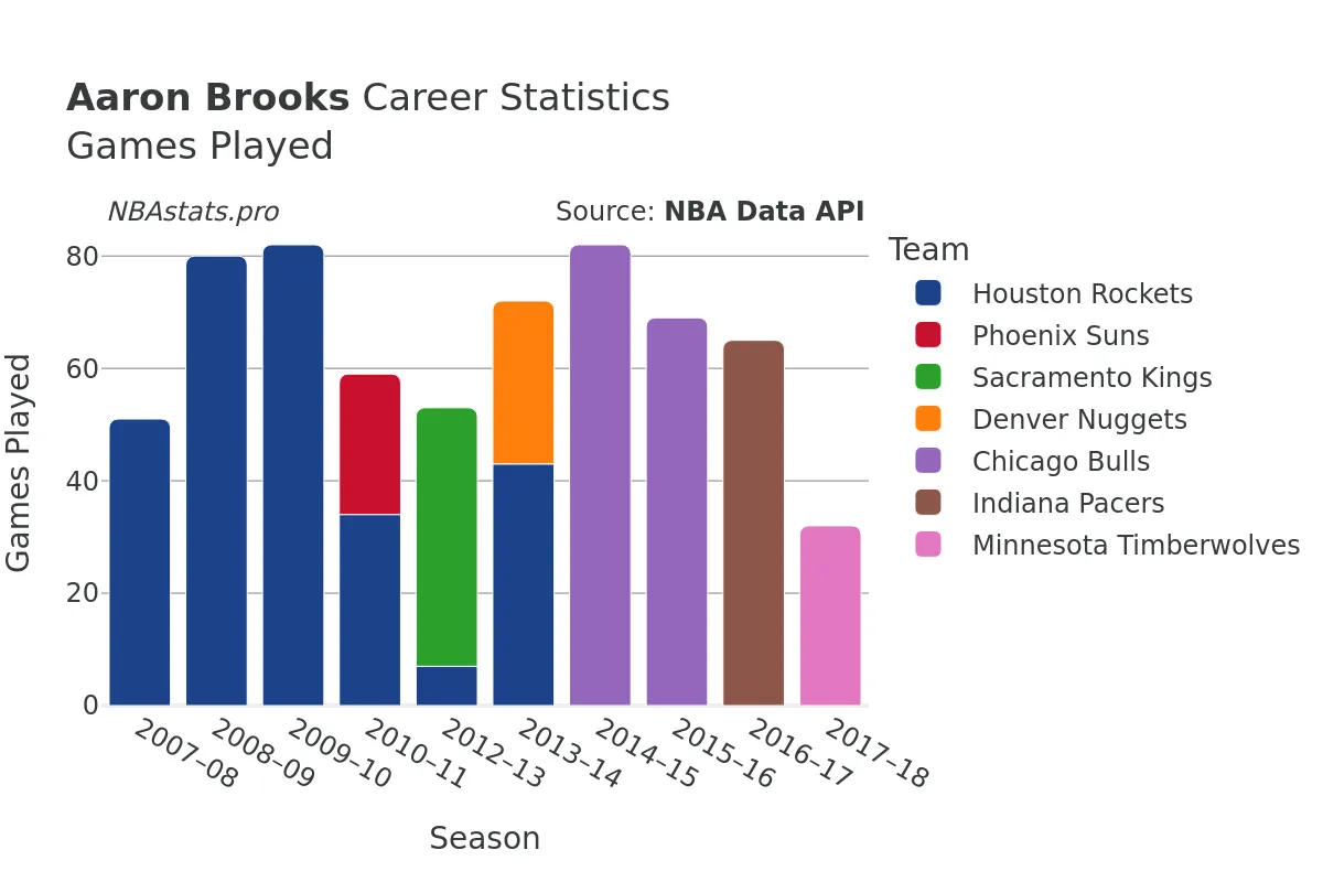 Aaron Brooks Games–Played Career Chart